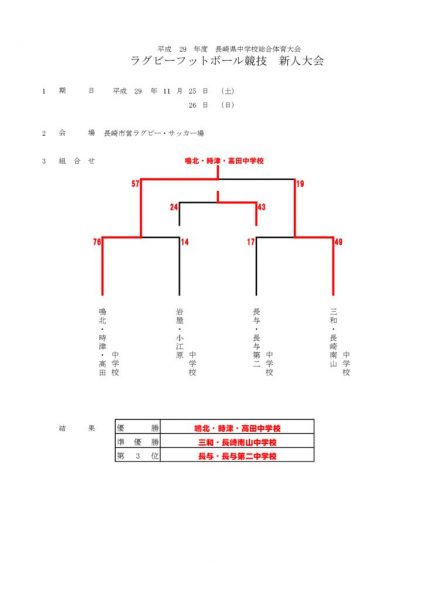 H29県新人大会（ラグビー）結果のサムネイル