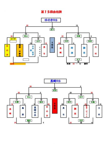 第１５回由佐牌5、6年選手権 結果のサムネイル