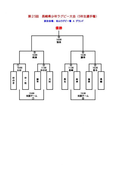 第25回長崎県少年ラグビー大会トーナメント表 (5年生選手権）のサムネイル
