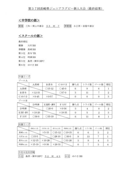 第３７回長崎県ジュニアラグビー新人大会最終結果のサムネイル