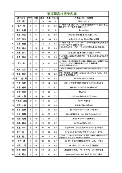 コピー東福岡高校メンバー表のサムネイル