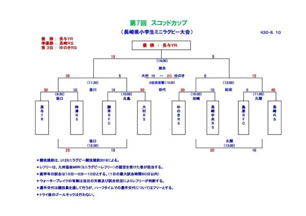 試合結果H30スコッド杯６年選手権のサムネイル