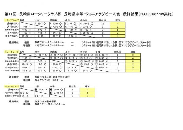 平成30年　第11回長崎南ロータリークラブ杯大会要項最終結果のサムネイル