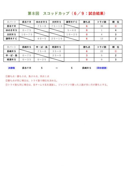 第８回選手権スコッドカップ試合結果－１のサムネイル