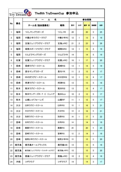 第8回TDC 参加費チームのサムネイル