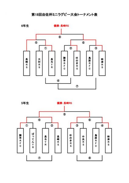 R2年由佐杯試合結果_6年5年トーナメント結果 (1)のサムネイル