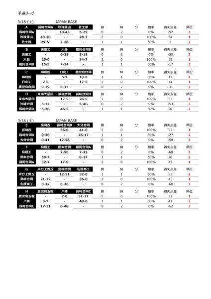 第24回九州高校10人制ラグビー大会試合結果のサムネイル