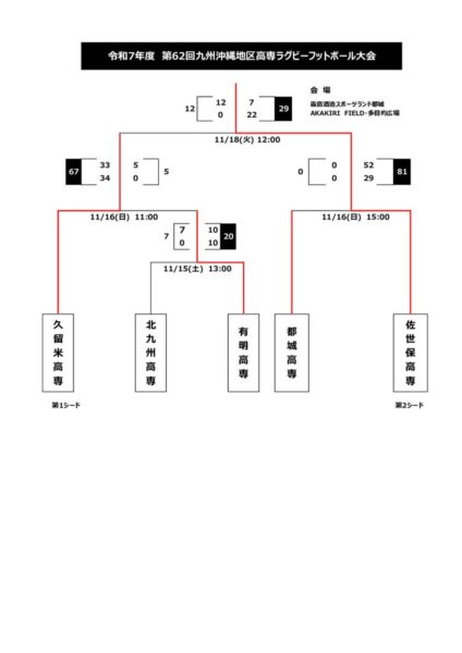 【別紙】第62 回九州・沖縄地区高等専門学校ラグビーフットボール大会試合結果のサムネイル